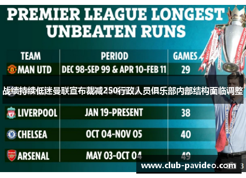 战绩持续低迷曼联宣布裁减250行政人员俱乐部内部结构面临调整 战绩持续低迷曼联宣布裁减250行政人员俱乐部内部结构面临调整